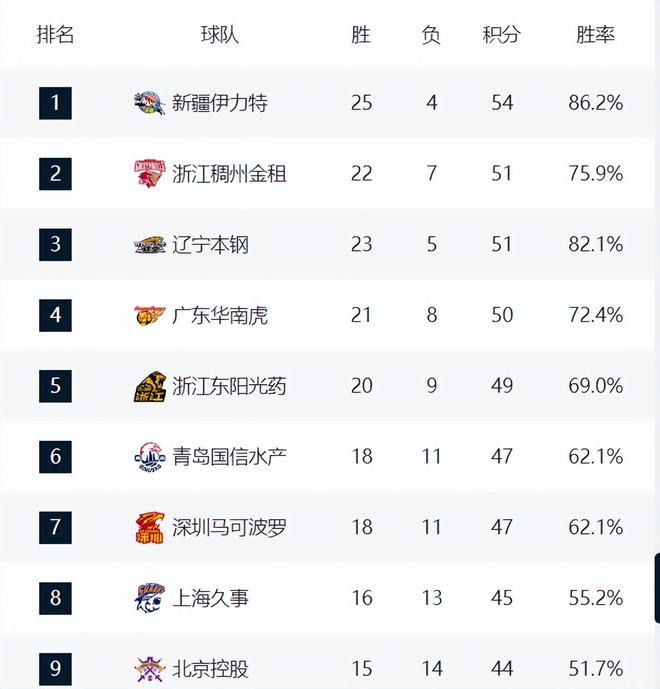 新疆主场失利，排名跌至积分榜第三的简单介绍