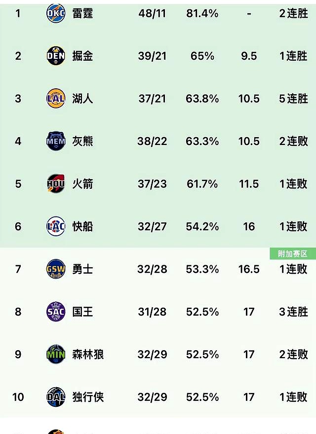 火箭横扫76人,西部半决赛大比分领先 火箭横扫76人,西部半决赛大比分领先